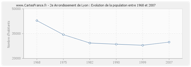 Population 2e Arrondissement de Lyon